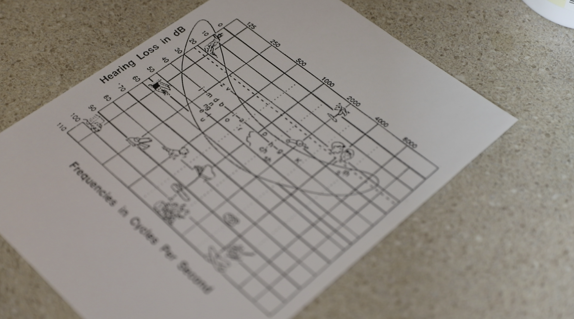 A photograph of a graph showing the speech banana and symbols representing sounds at different frequencies and intensities.